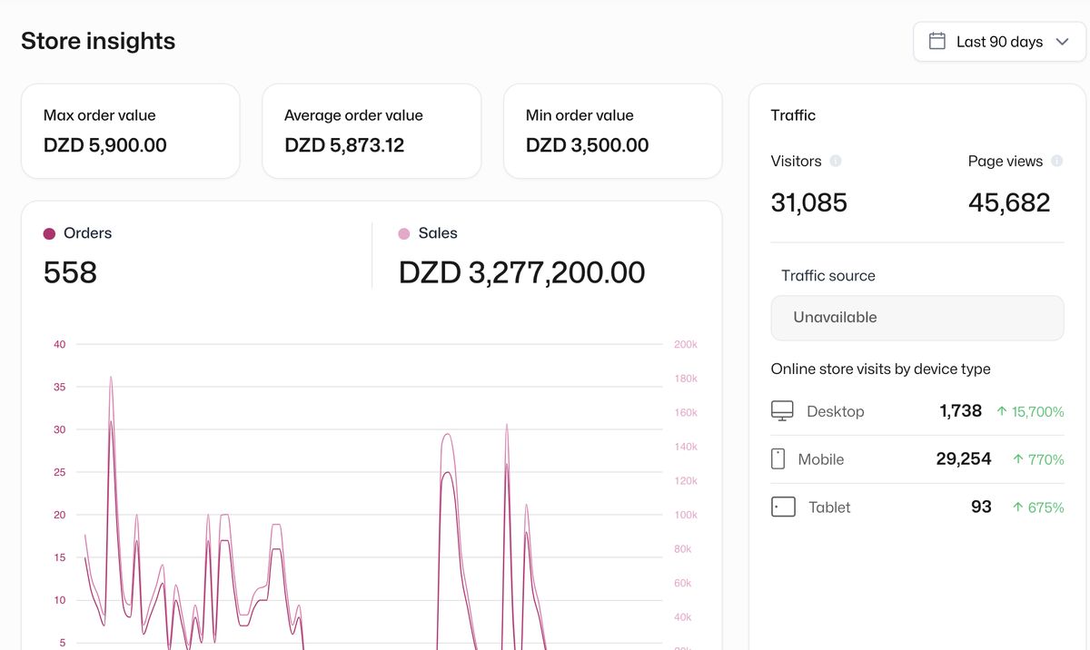 BoutiqueGR store insights for the last 90 days