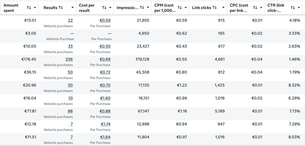 Meta Ads Manager purchases in euros